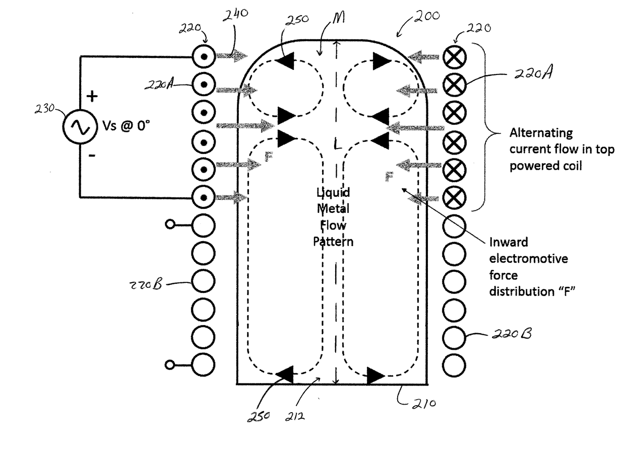 Enhanced Coreless Induction Furnace Stirring