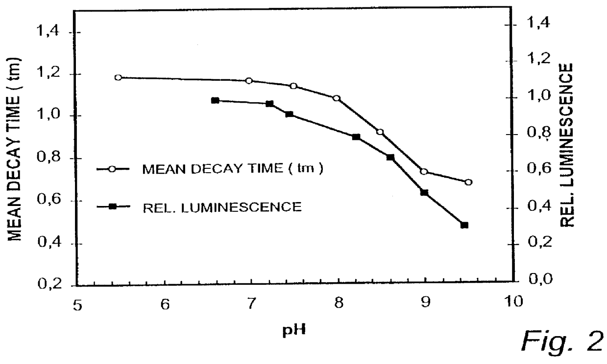 Luminescence-optical method and sensor layer for quantitative determination of at least one chemical component of a gaseous or liquid sample