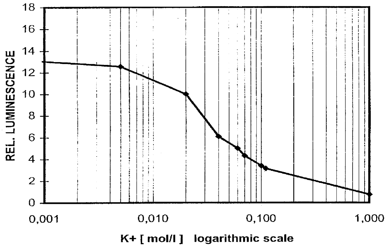 Luminescence-optical method and sensor layer for quantitative determination of at least one chemical component of a gaseous or liquid sample