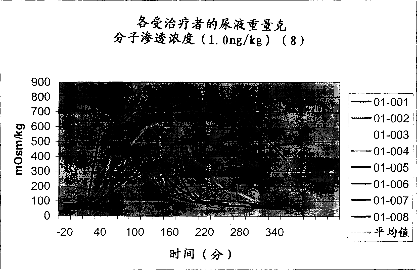 Pharmaceutical compositions including low dosages of desmopressin