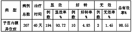 Medicine for treating endometriosis and preparation method thereof