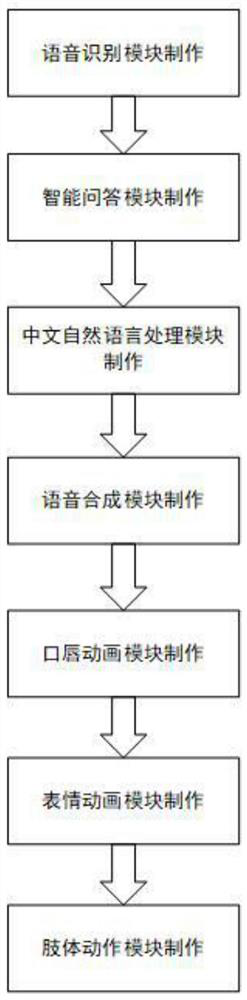 Realistic virtual human multi-modal interaction implementation method based on UE4