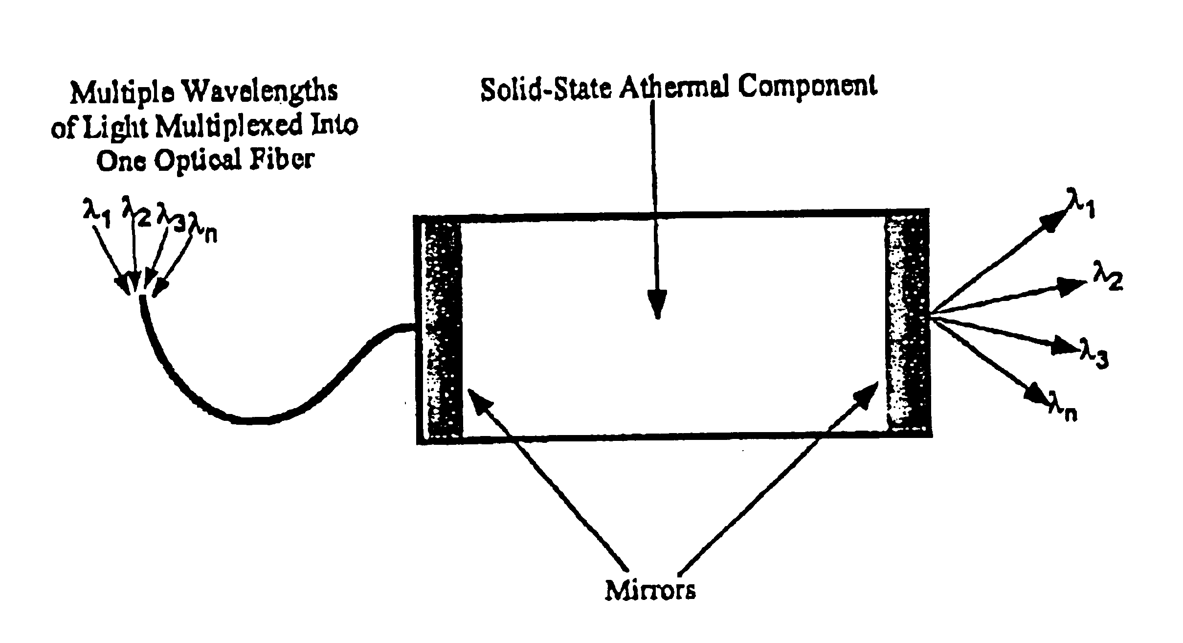 Athermal optical components