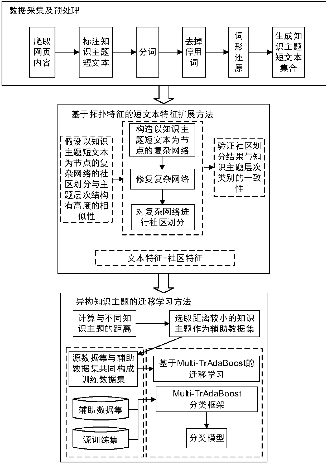 A knowledge topic short text hierarchical classification method based on topological characteristic extension