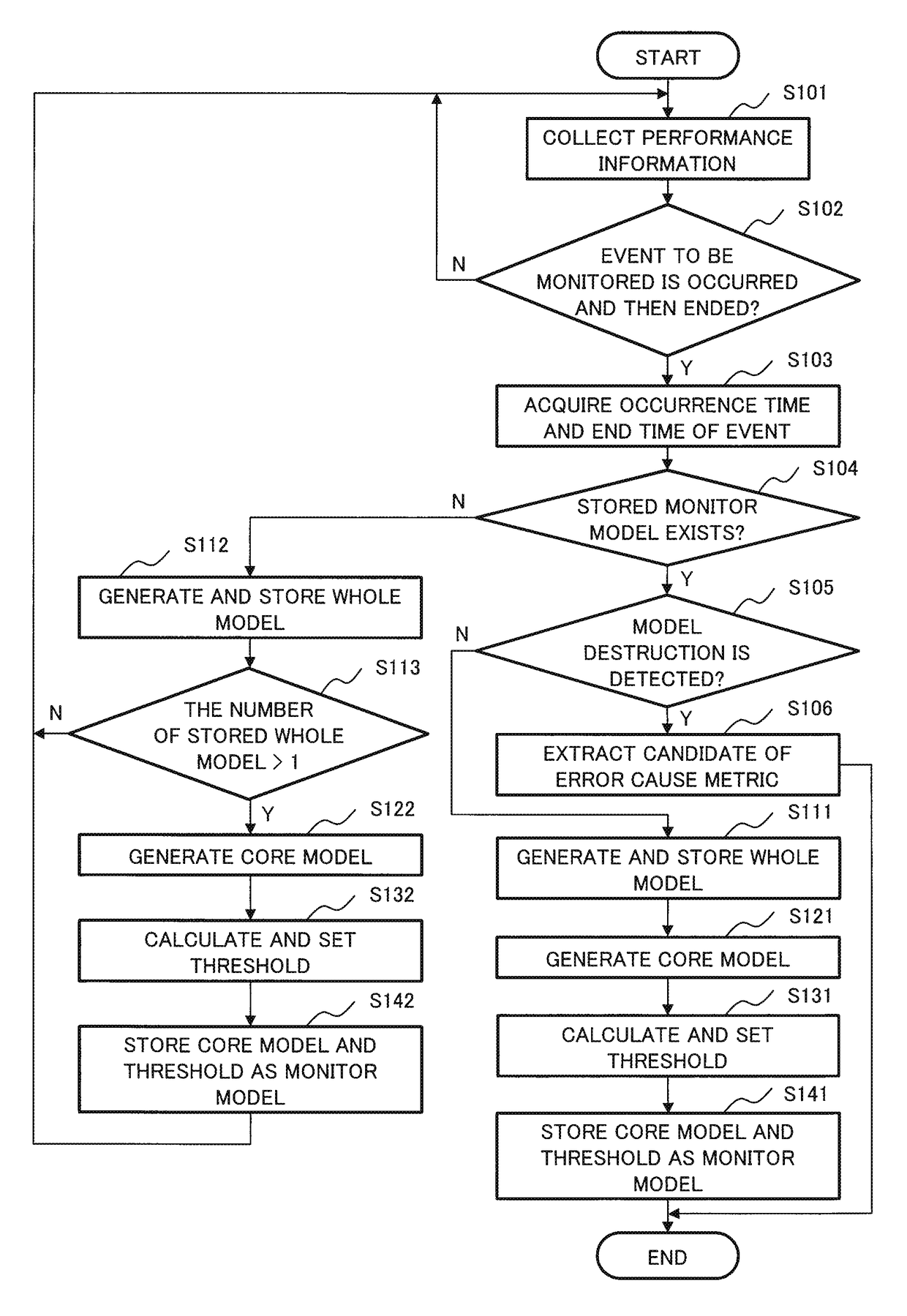 System analysis device, system analysis method and system analysis program