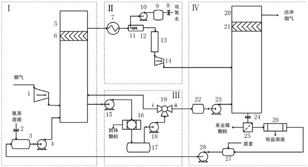 Hydrogen peroxide oxidation combined amino wet desulphurization and denitration method and device