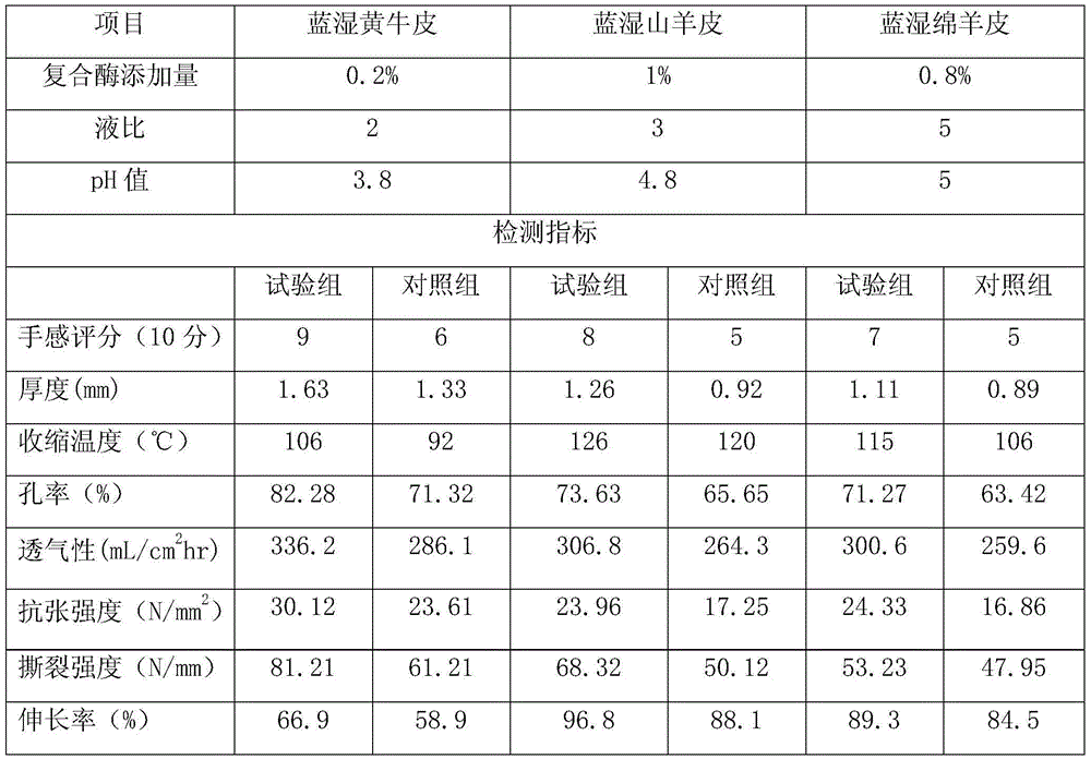 Leather softening compound enzyme with acid proteases and method for preparing leather softening compound enzyme