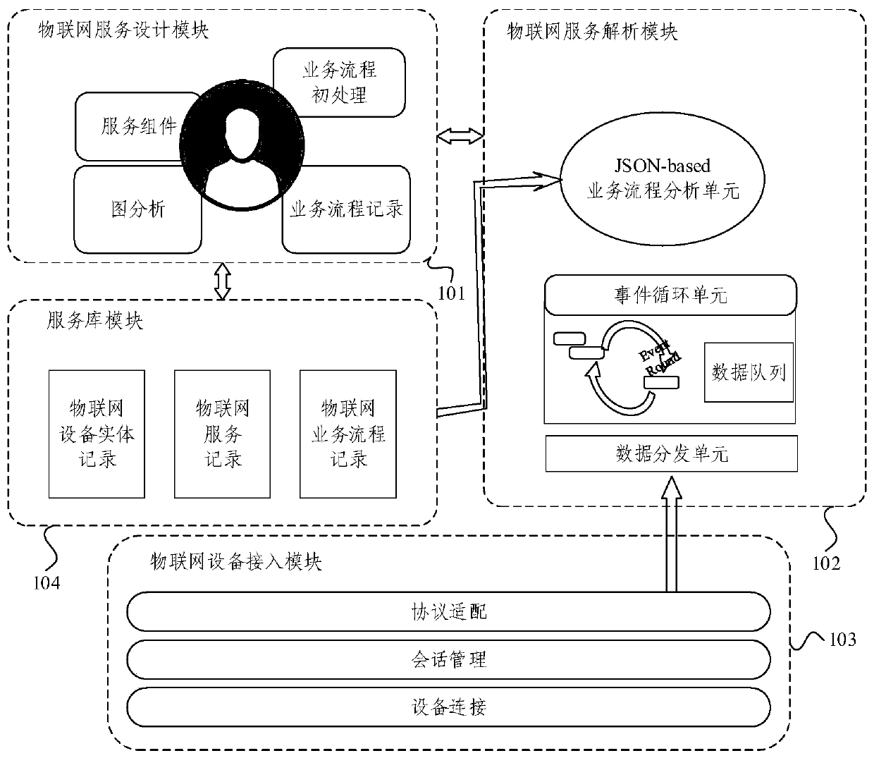 Lightweight Internet of Things service generation system and method