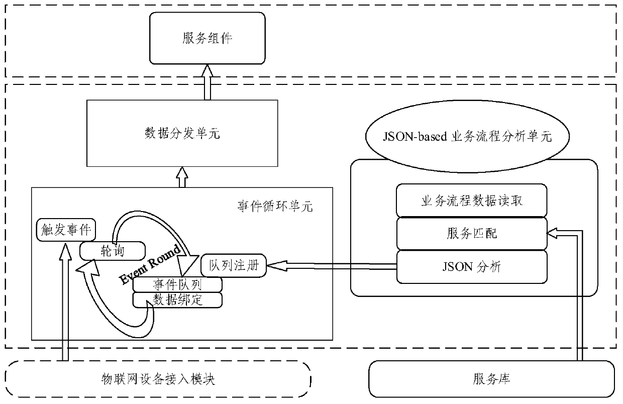 Lightweight Internet of Things service generation system and method