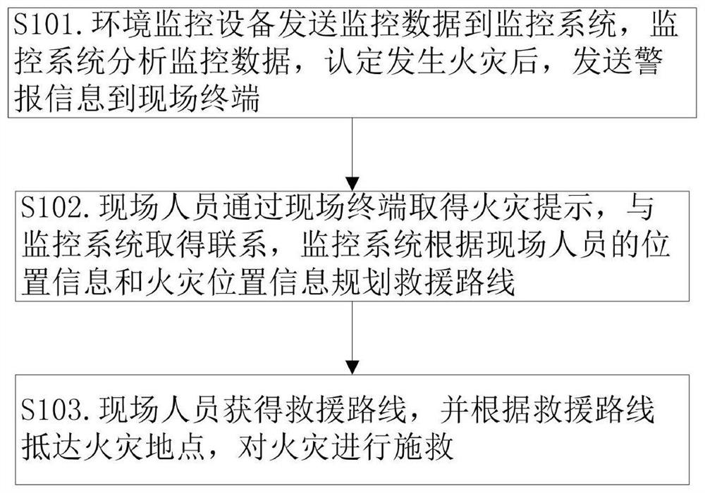 Intelligent fire-fighting rapid linkage method and system for realizing method