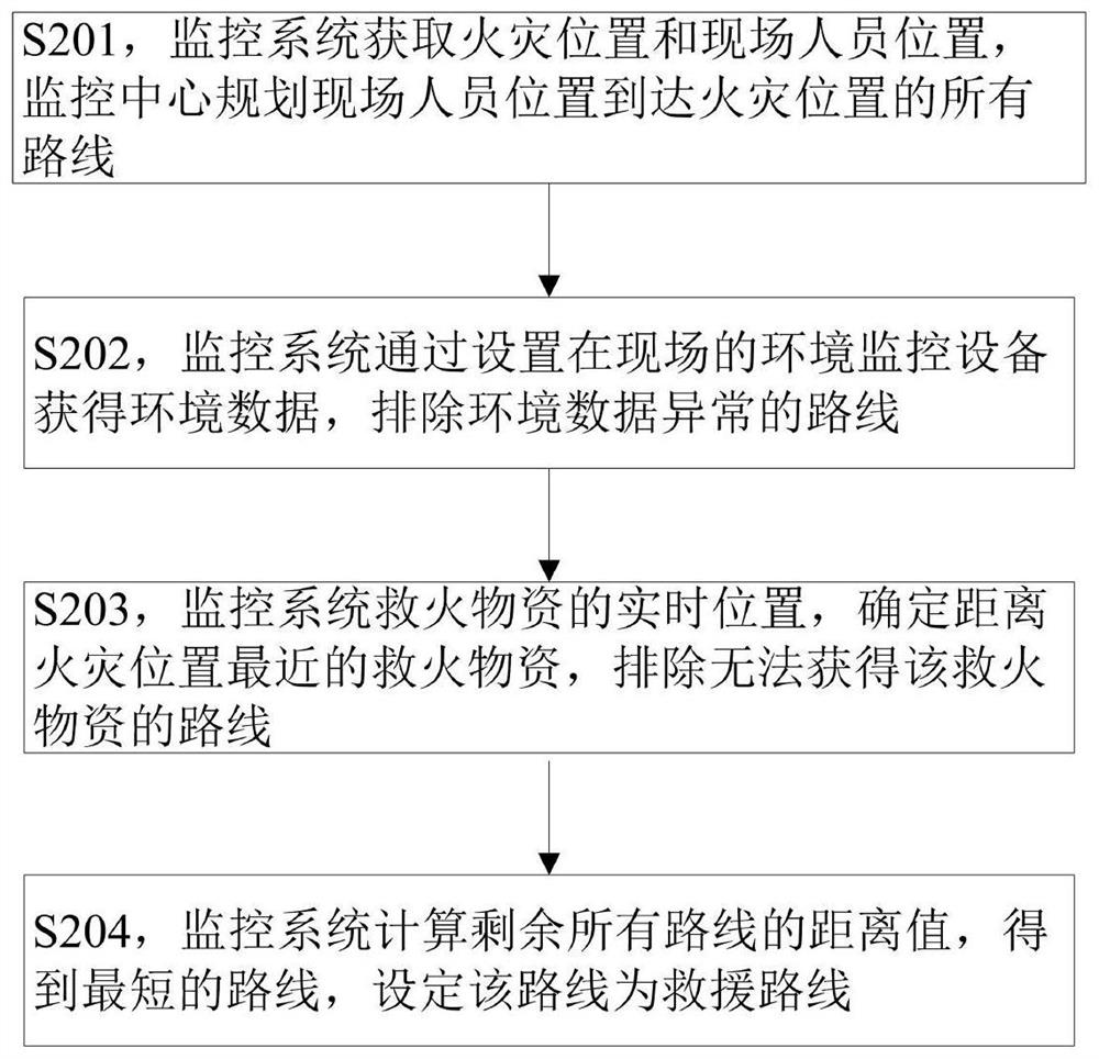 Intelligent fire-fighting rapid linkage method and system for realizing method