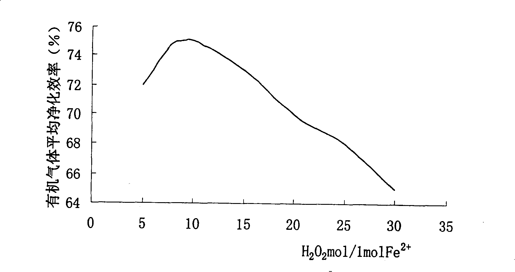 Wet-oxidation and purification process for indoor air