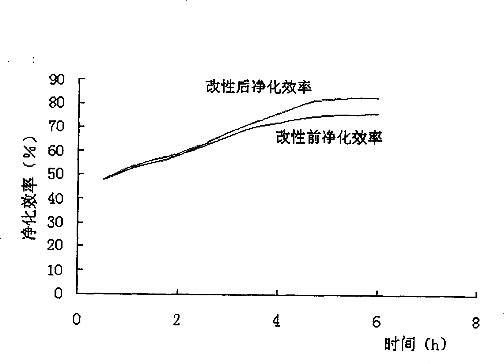 Wet-oxidation and purification process for indoor air