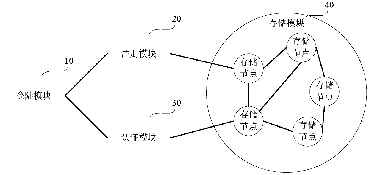 Authentication System for Distributed Storage