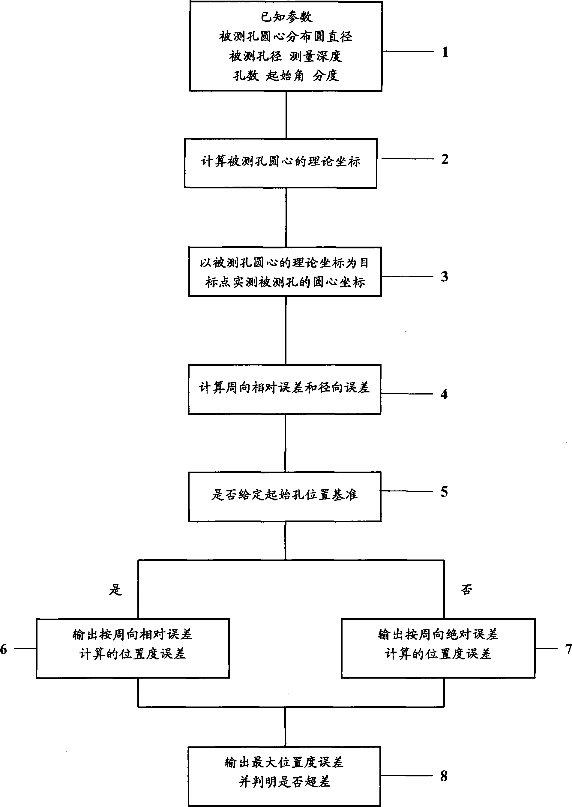 Three-coordinate measuring method for circumferential uniformly-distributed hole true position error