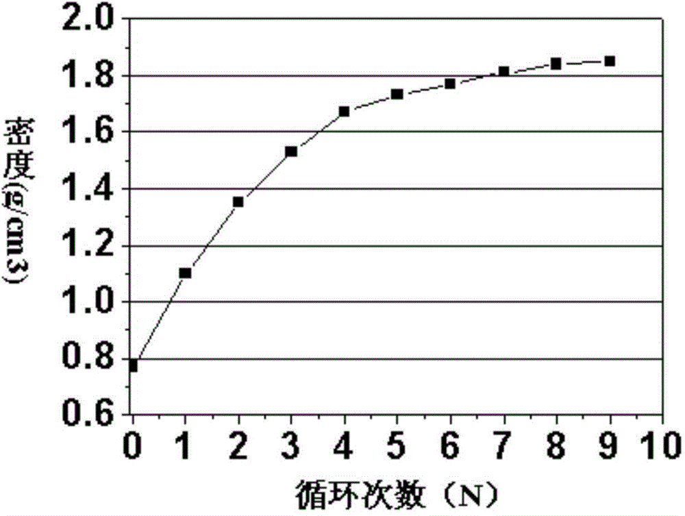 Ceramic matrix composite material employing silicon alkyne-modified SiBCN as precursor and preparation method of ceramic matrix composite material