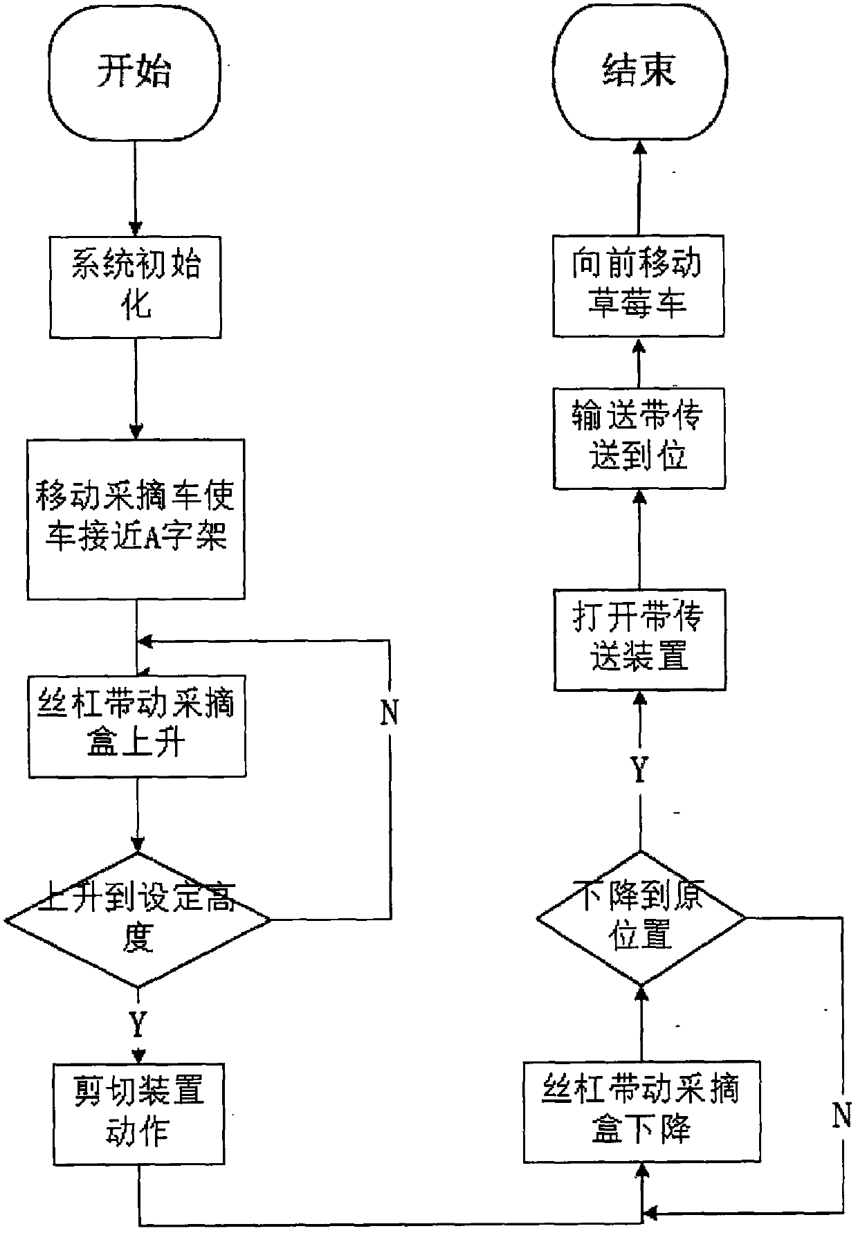 Strawberry picking vehicle and control method for picking strawberries