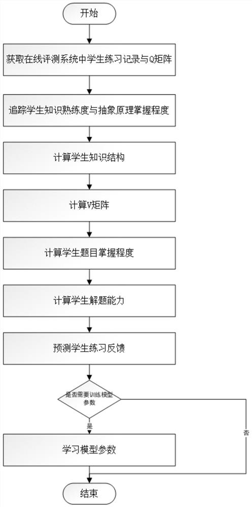 Knowledge tracking method based on learning migration