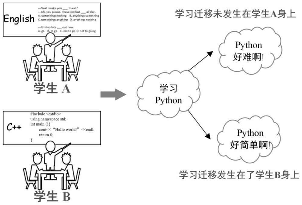 Knowledge tracking method based on learning migration