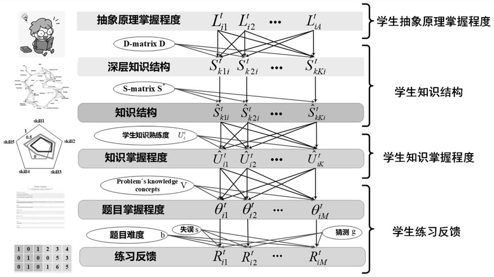 Knowledge tracking method based on learning migration