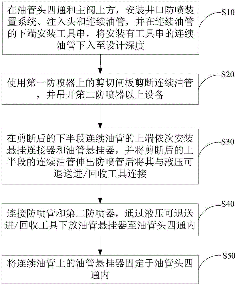 Method for putting in and taking out coiled tubing being used as production tubing string