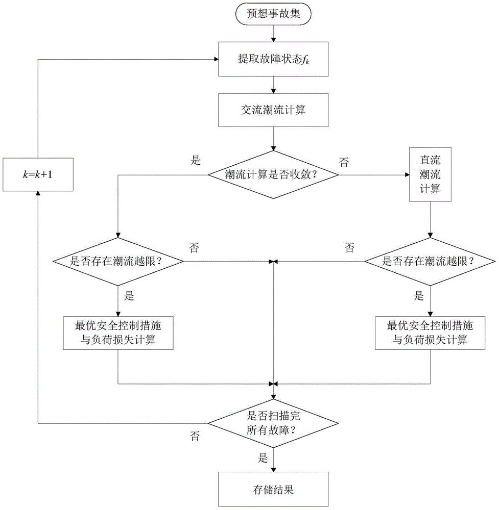 Method for evaluating power system static risk based on hybrid power flow