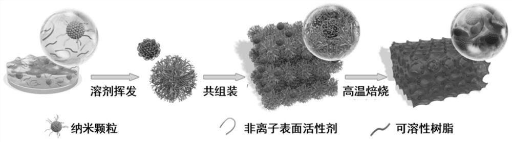 Functional mesoporous material embedded with nanoparticles, in-situ embedding assembly method and application thereof