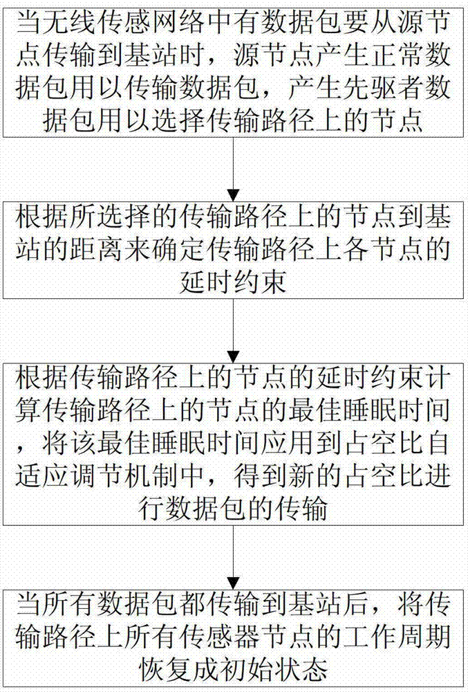 Energy consumption control method under delay constraint in wireless sensor network