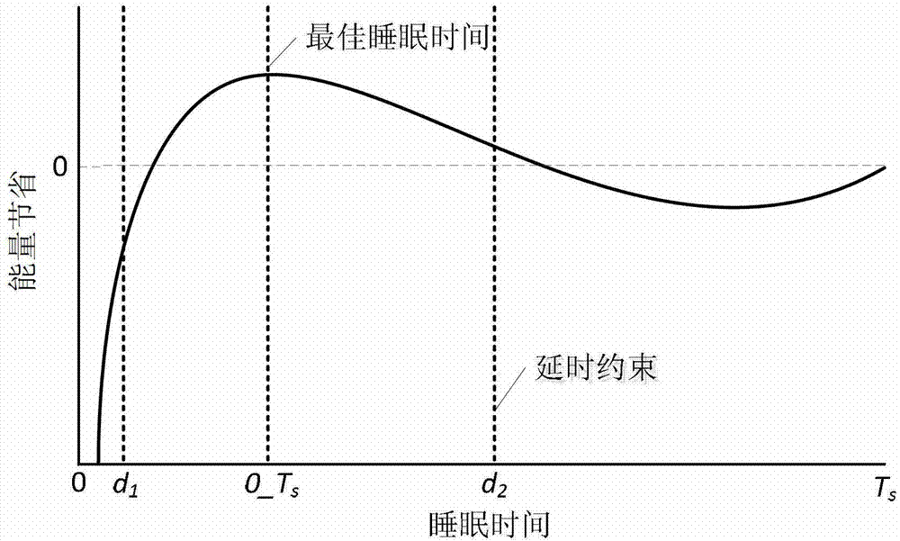 Energy consumption control method under delay constraint in wireless sensor network