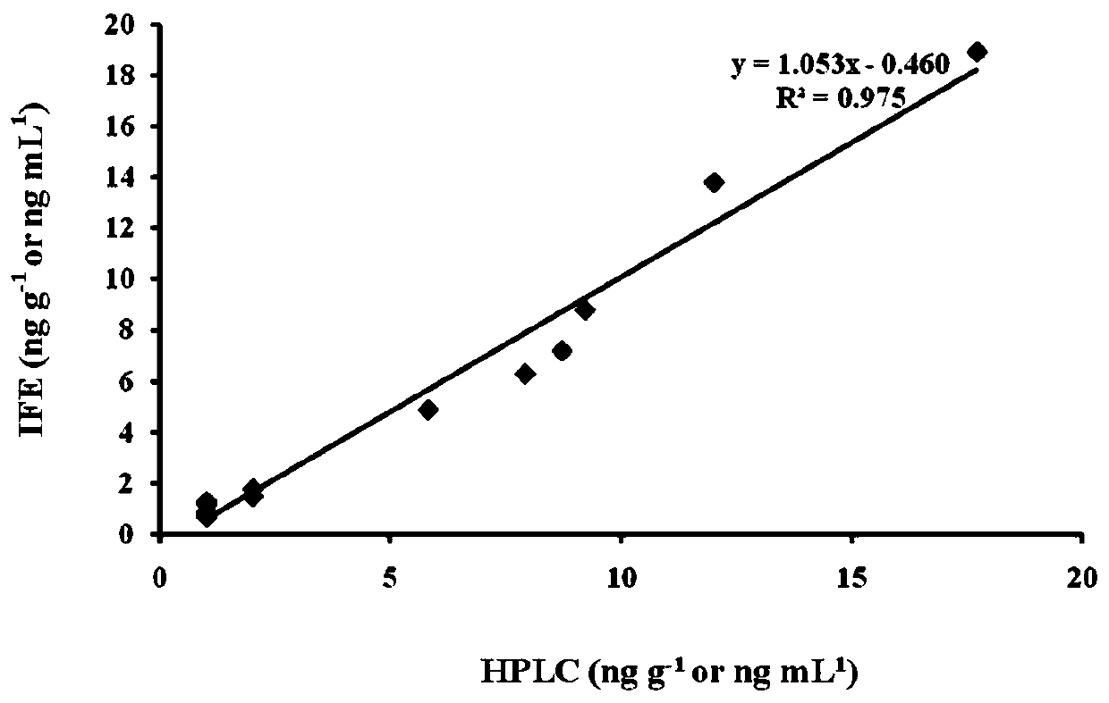 Method for detecting thiamethoxam residues