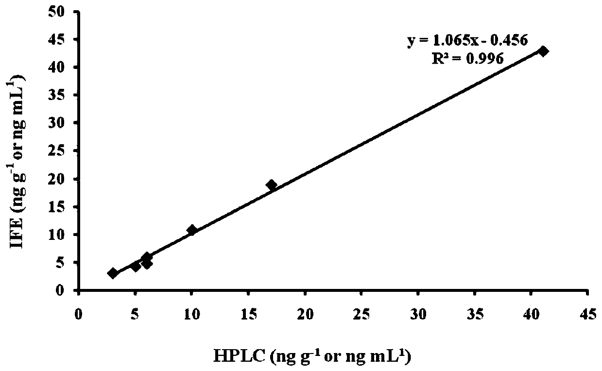 Method for detecting thiamethoxam residues