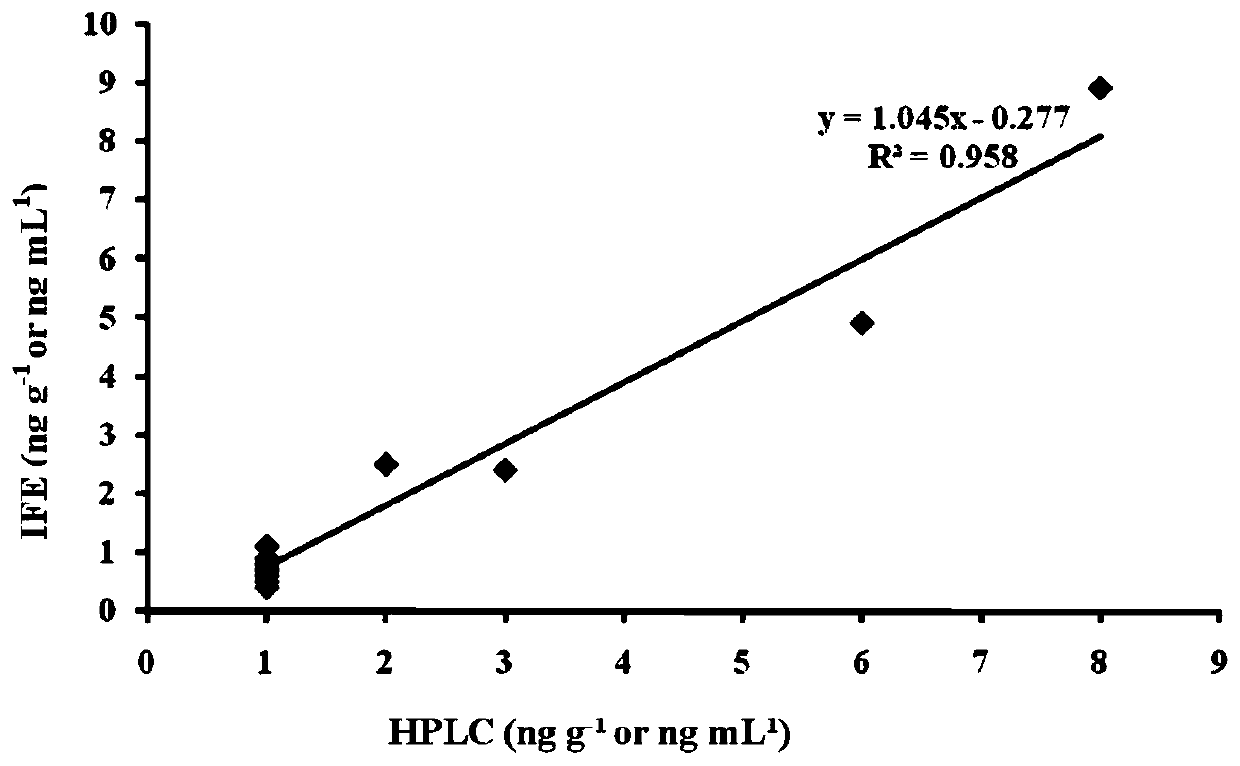 Method for detecting thiamethoxam residues