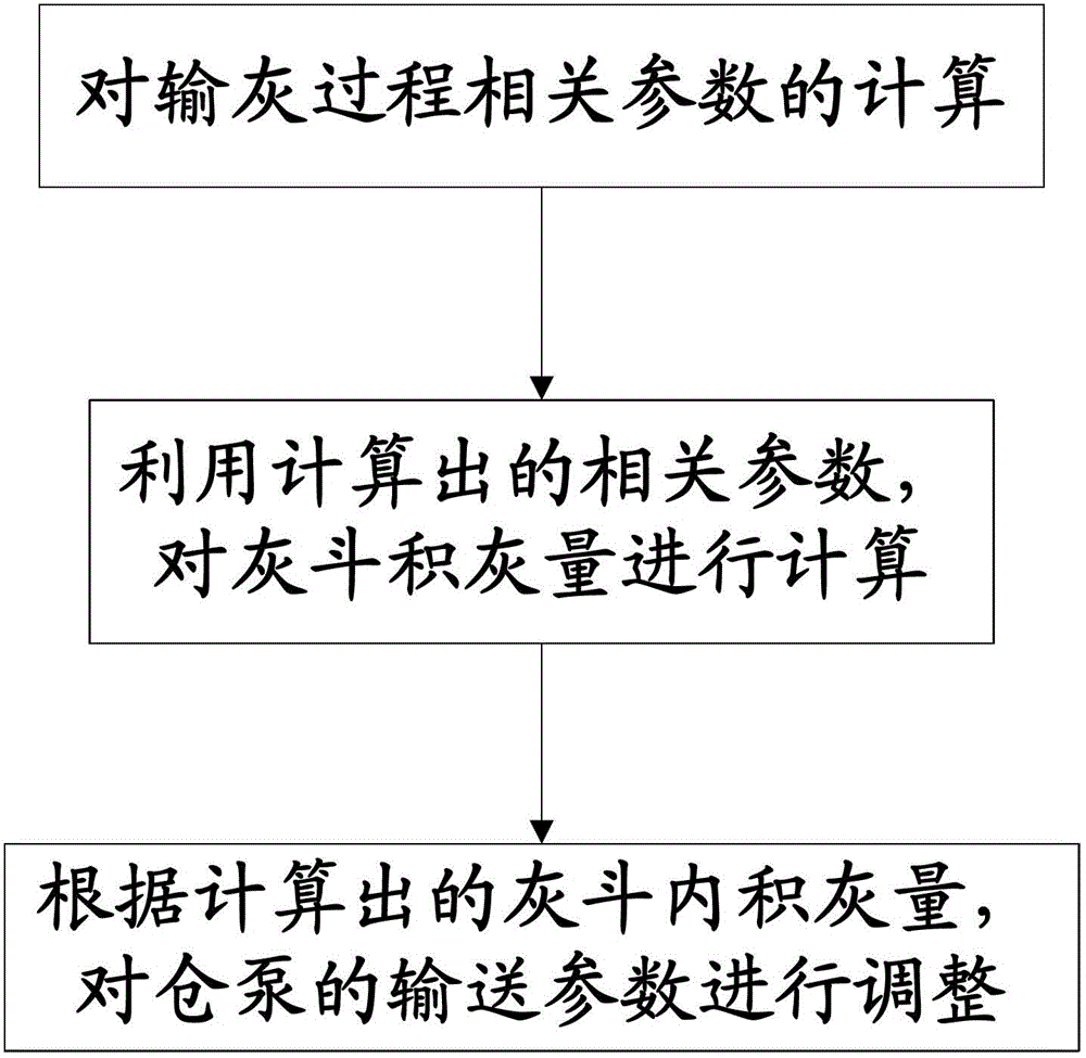 Dust output control method and control system