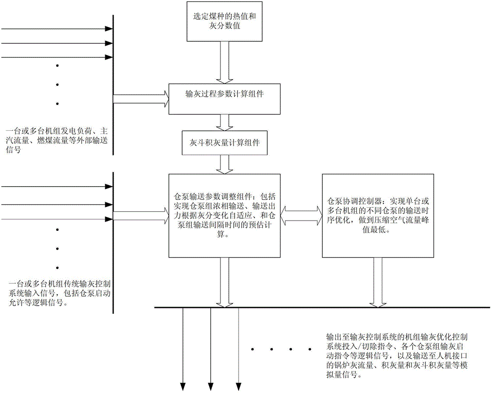 Dust output control method and control system