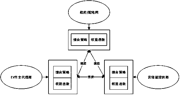 Electric car and cloud energy storage economic scheduling method based on dynamic non-cooperative game