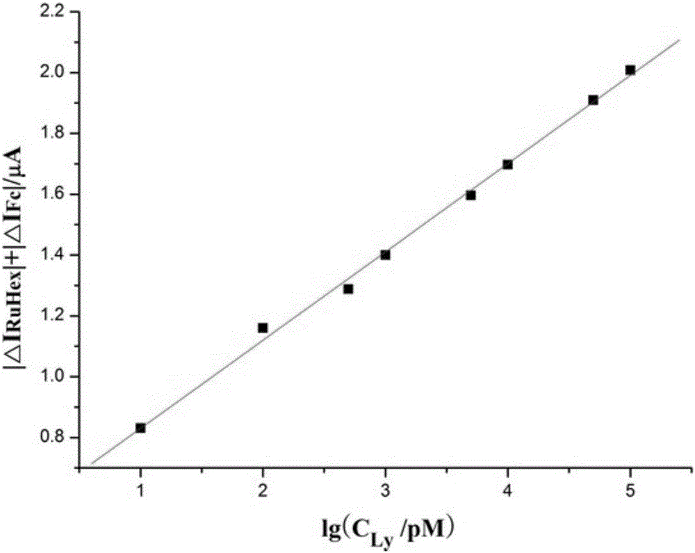 Electrochemical biosensor used for detecting lysozyme and a preparation method thereof