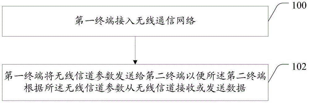 Method, corresponding device and system for cooperative processing of wireless data