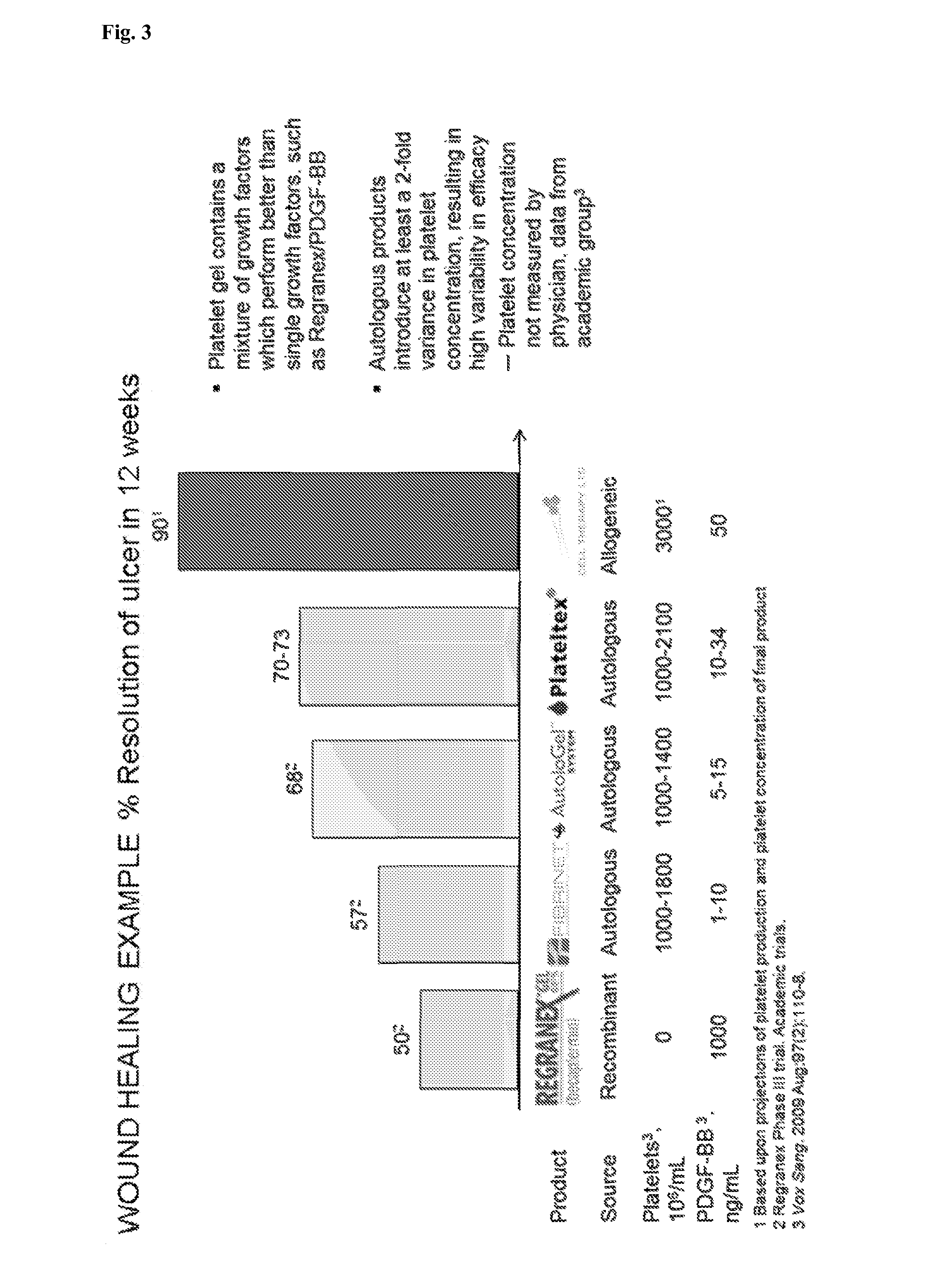 Platelet lysate gel