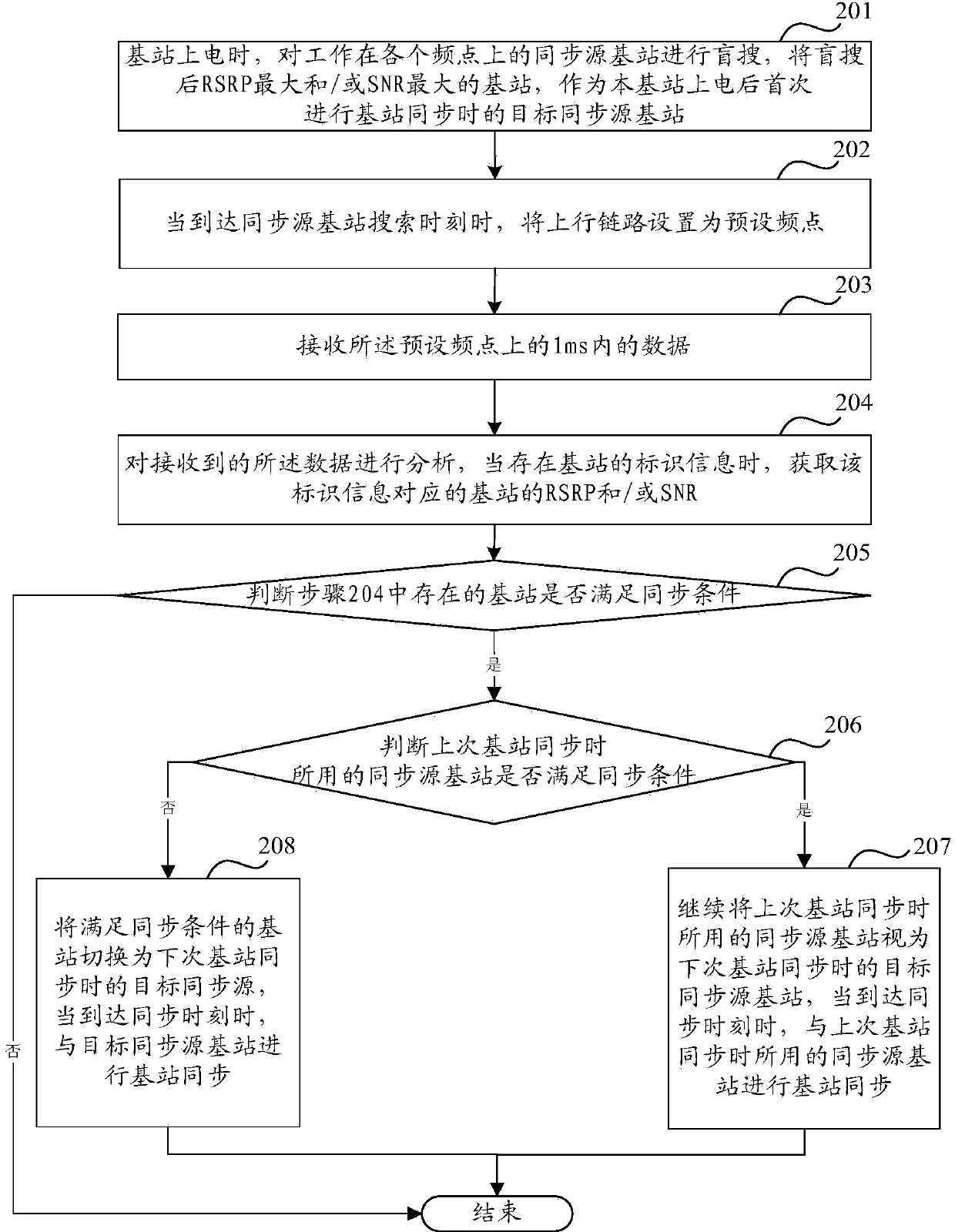 Synchronization method and device between base stations