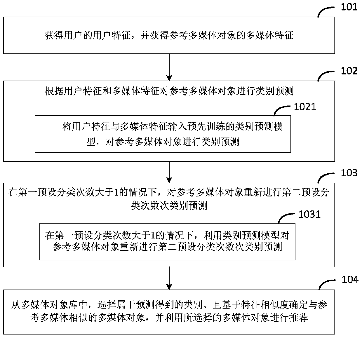 Multimedia object recommendation method and device, electronic equipment and storage medium