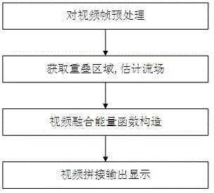 Video splicing method based on Bayesian theory