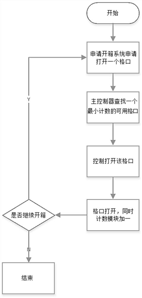 Balanced box opening method for intelligent delivery cabinet, storage equipment and processing equipment