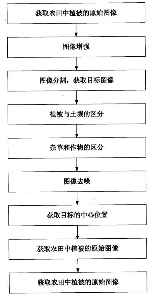 Weed image identification method applied to intelligent agricultural machine