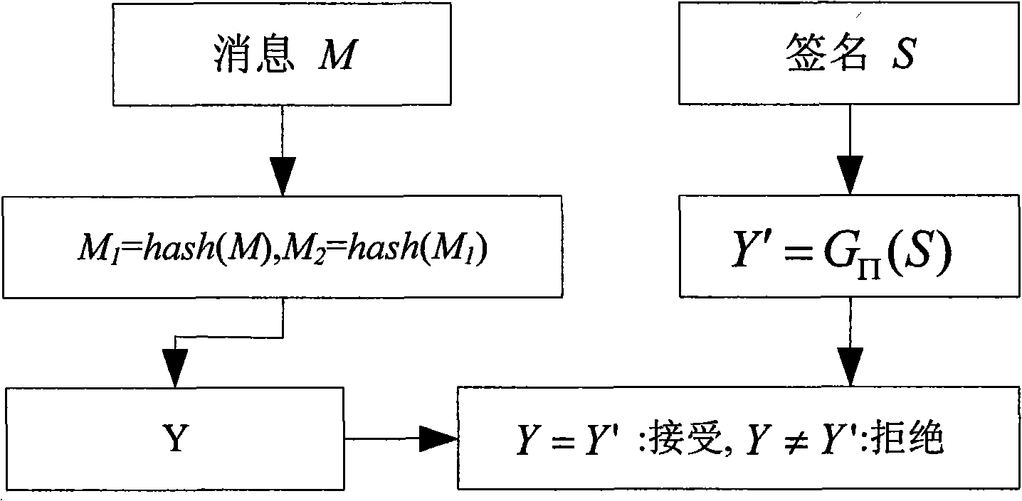 Public key encryption and decryption method and digital signature method thereof