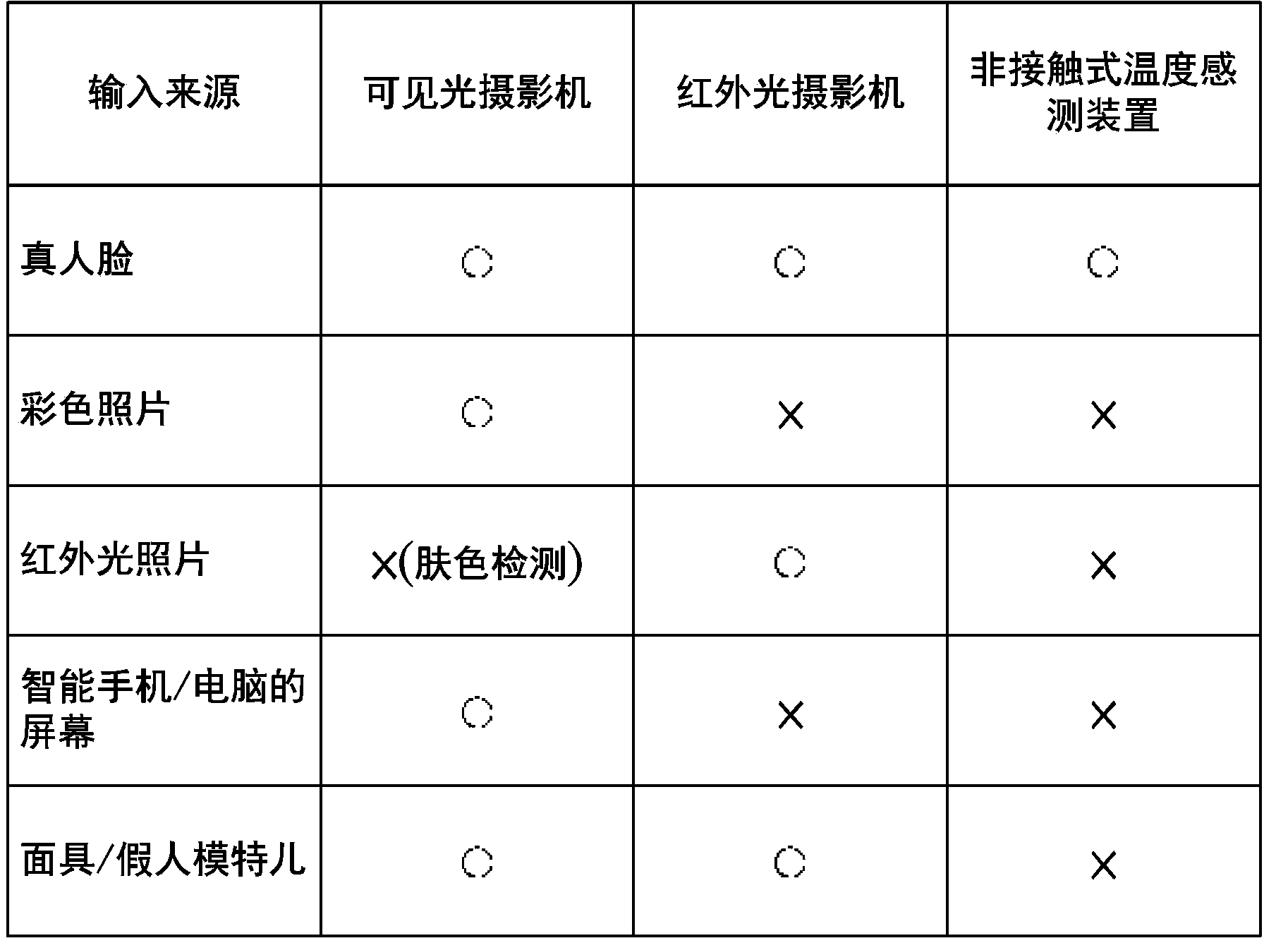 System and method for identifying human face