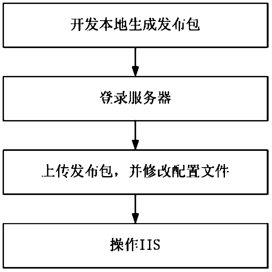 Software package automatic release method and system