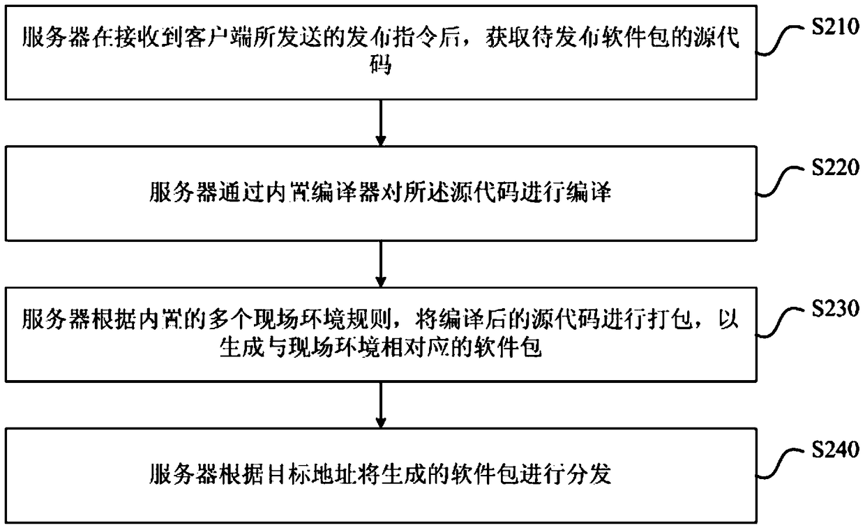 Software package automatic release method and system