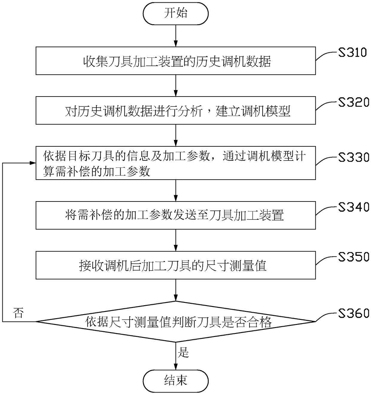 Machine adjusting device and method for tool machining