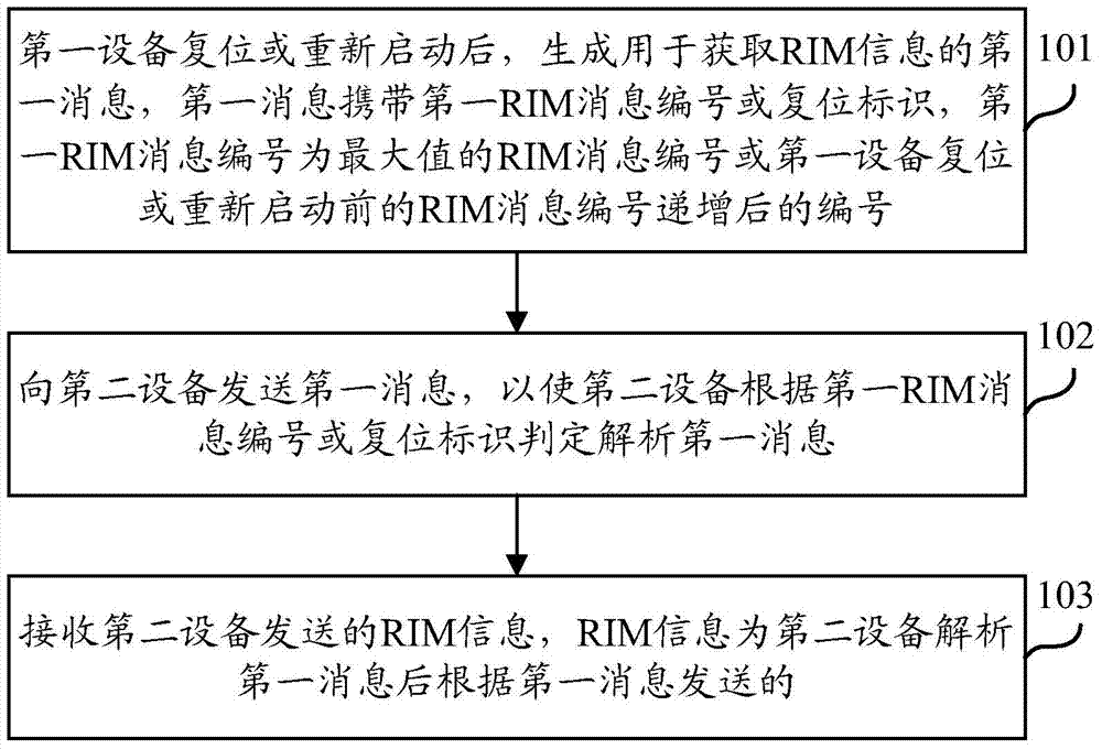 Method and device for processing management information of radio access network information