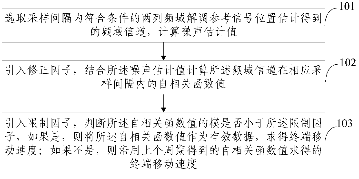 Method and device for estimating terminal moving speed